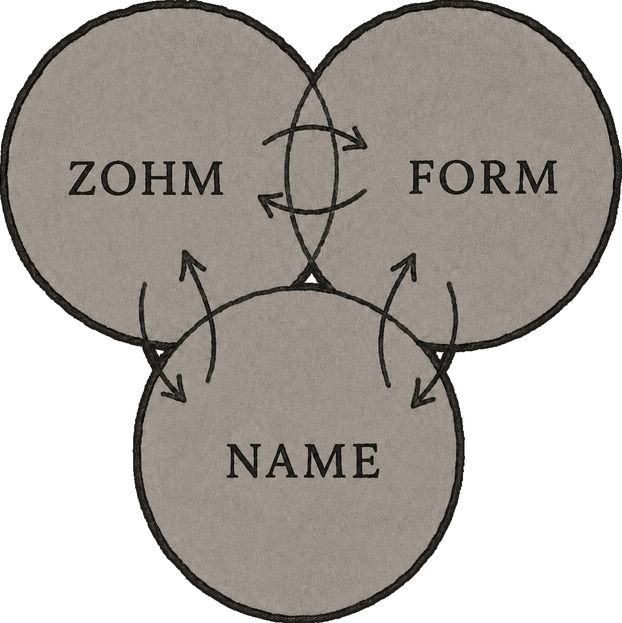 Zohm, Form and Name